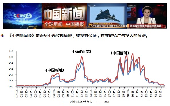 CCTV-4《中国新闻》广告价格